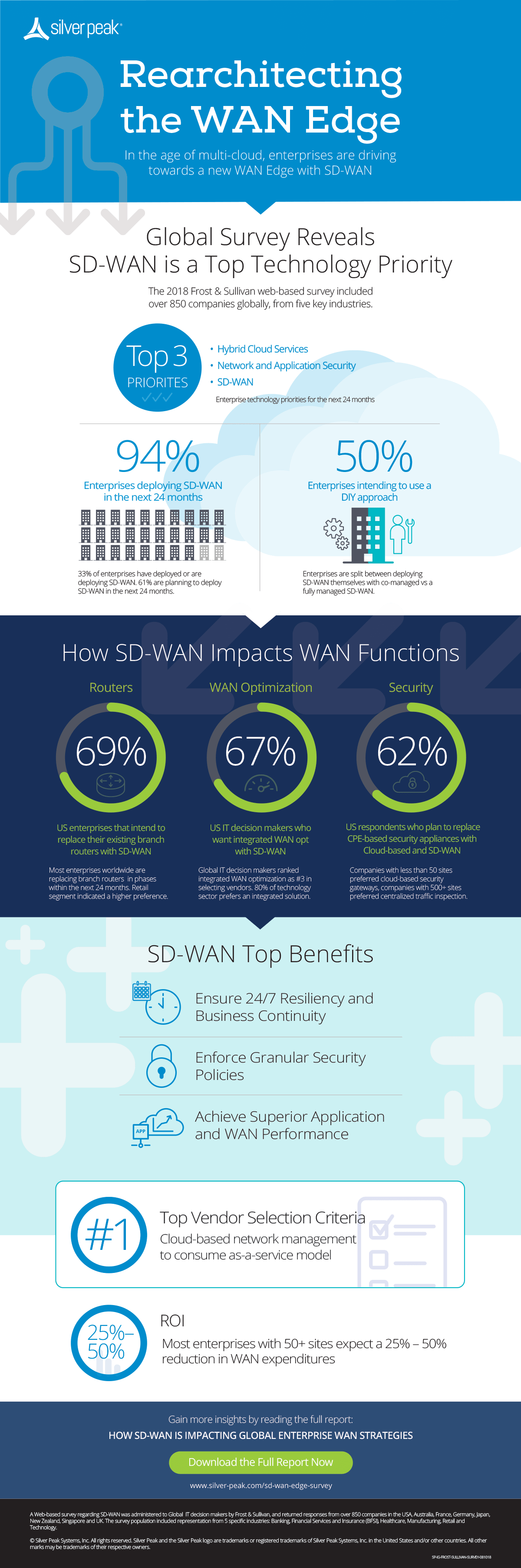 Rearchitecting the WAN Edge with SD-WAN Infographic