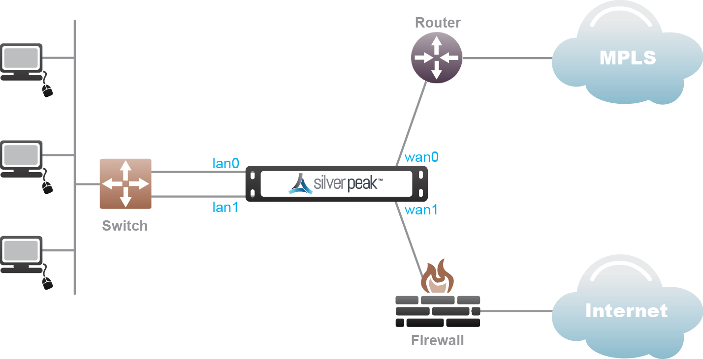 Nemlig Minimer Skuespiller Bridge Mode (Router + Firewall)