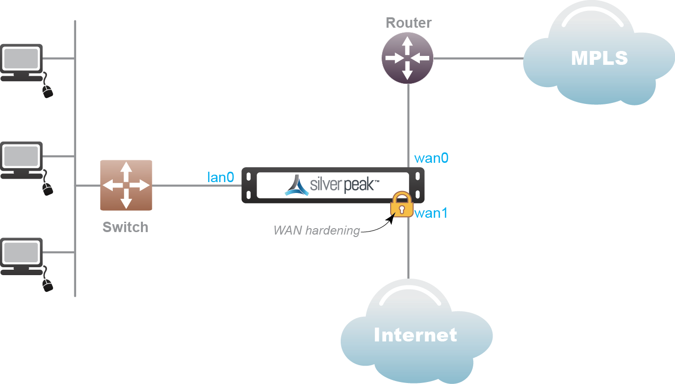 Elektriker Ødelæggelse Byblomst In-Line Router Mode (Router + Direct Internet)