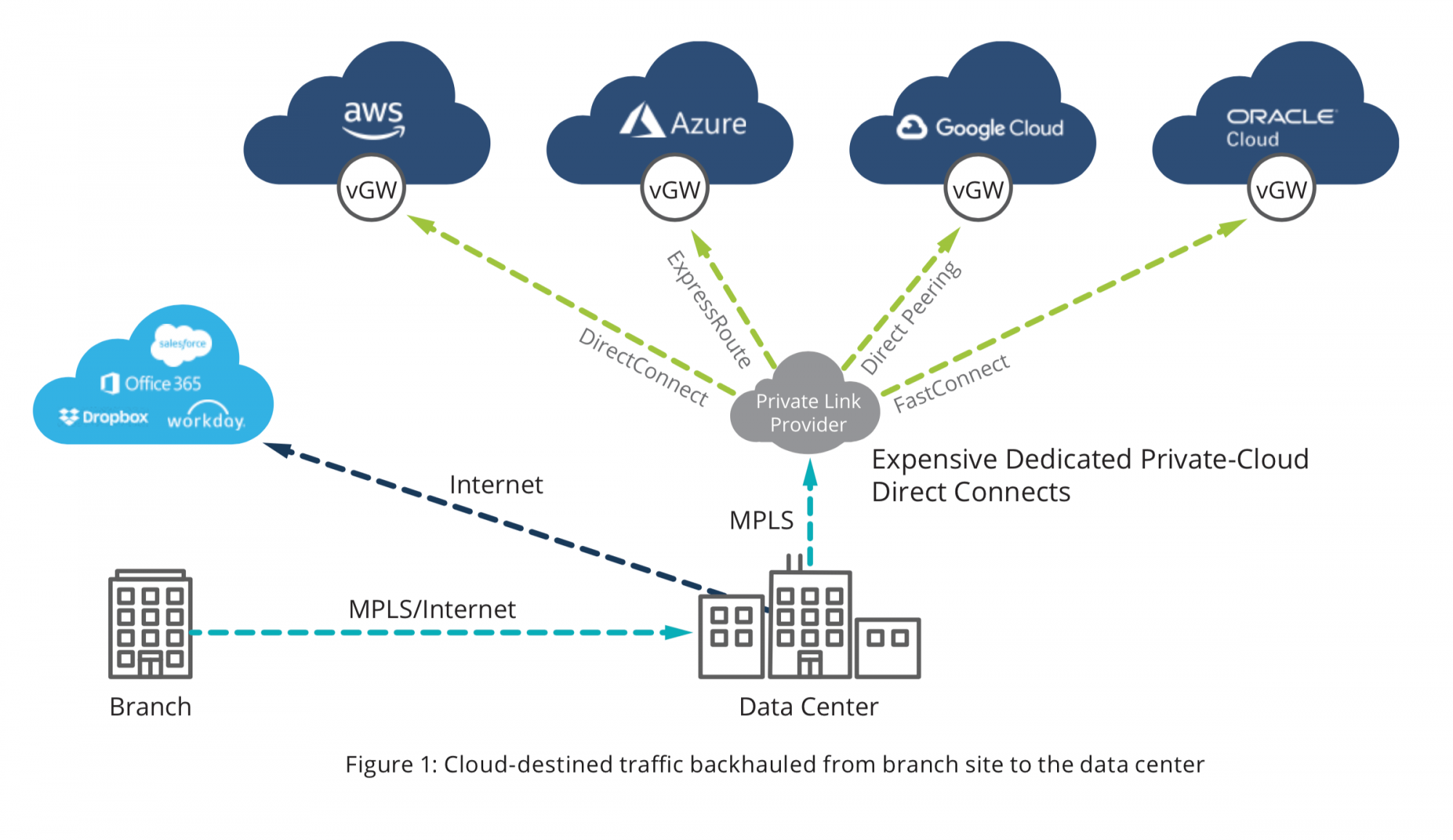 Direct Branch-to-Multi-Cloud Connectivity with EdgeConnect SD-WAN
