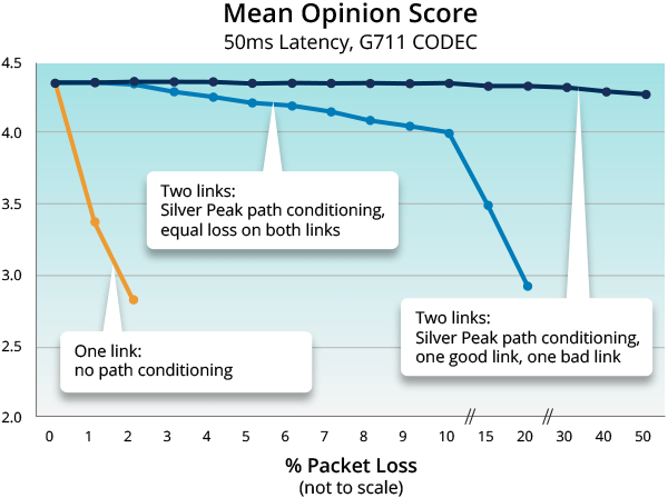 Voice and Video Mean Opion Score Chart