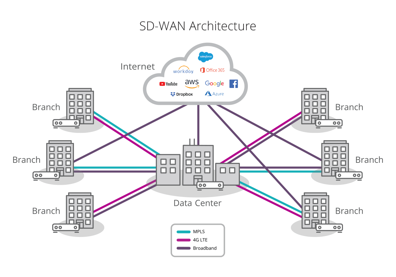Sd Wan Explained What Is Software Defined Wan And Why