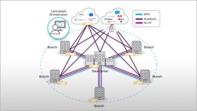 What is SD-WAN?