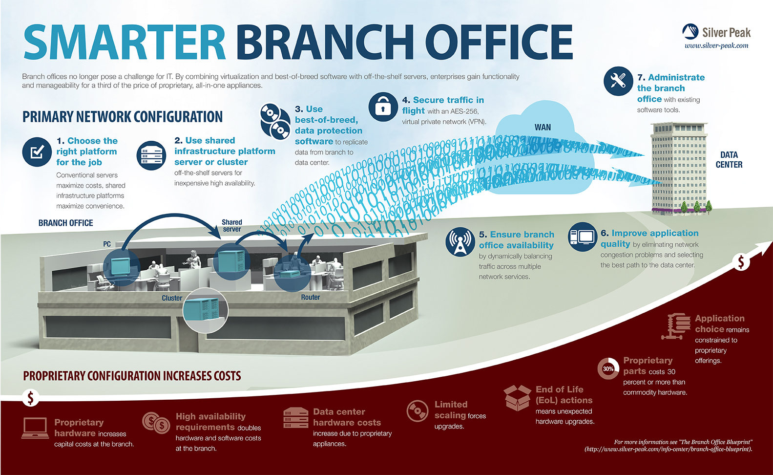Smarter Branch Office Infrastructure Infographic
